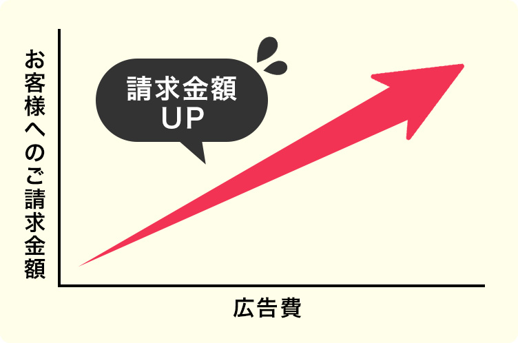 請求金額UP