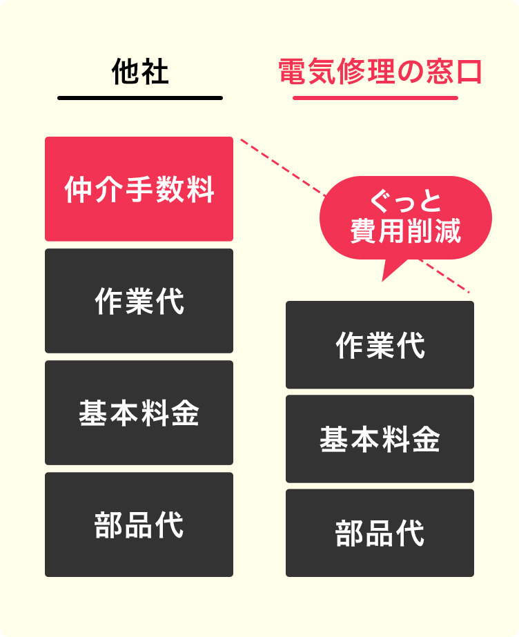 ぐっと費用削減